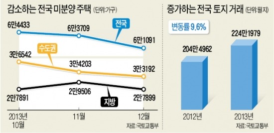 미분양 줄고, 토지 거래 늘었다…부동산 시장 훈풍