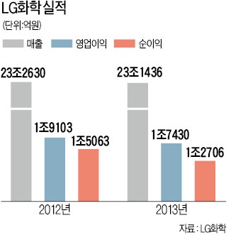 LG화학은 기대 못미쳐…2차전지 4분기 적자 전환