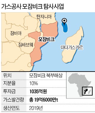 한전·가스公, 해외사업 대거 매각…호주 바이롱 광산·모잠비크 가스田 지분 팔기로