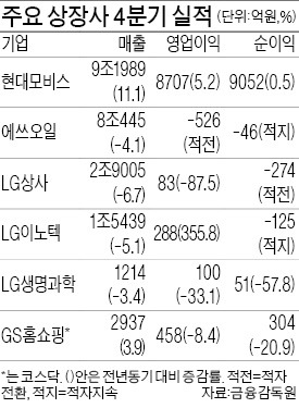 현대모비스, 4분기 영업익 8707억 '선방'