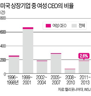 美 IPO시장엔 女 CEO가 없다