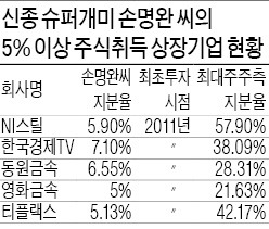 새로운 '슈퍼개미' 등장