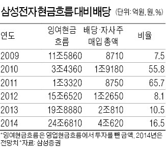 [어떻게 생각하십니까] 삼성전자 '고배당' 압박 나선 외국계 증권사