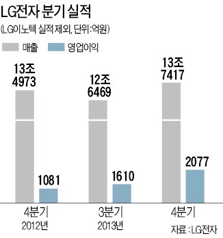 분발한 스마트폰…LG전자 실적 선방