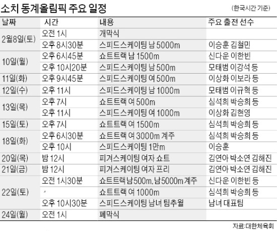 소치 동계올림픽 D-10…여걸 3인방, 한국 3연속 톱10 '선봉'