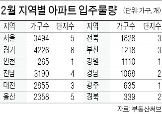 2월 입주 급증…전셋값 불길 잡힐까