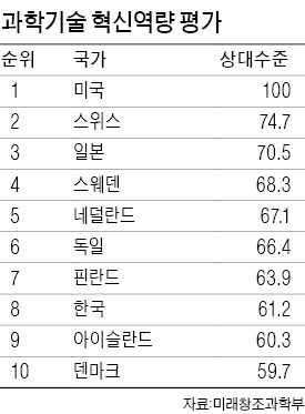 한 계단 상승한 한국의 과학기술역량…OECD 8위