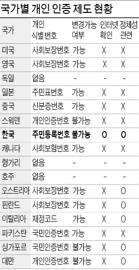 [개인정보 '돈벌이'에 악용] 유출돼도 평생 못바꾸는 주민번호…朴 "대안 검토하라"