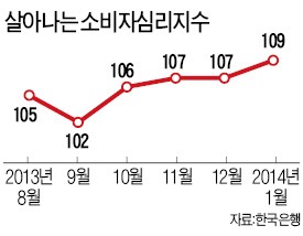 소비자들은 경제상황 좋게 본다…심리지수 35개월 만에 최고