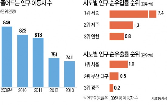 늦은 취업·결혼에 부동산 경기침체까지 이사 40년만에 최저…100명중 15명만 옮겨