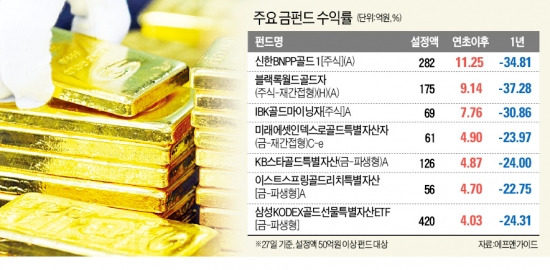 애물단지 金, 다시 '반짝반짝', 신흥국 위기 속 안전자산 회귀 움직임…금값 1주새 1% 껑충
