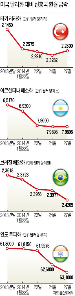 인도, 전격 금리인상…신흥국 '환율방어' 나섰다