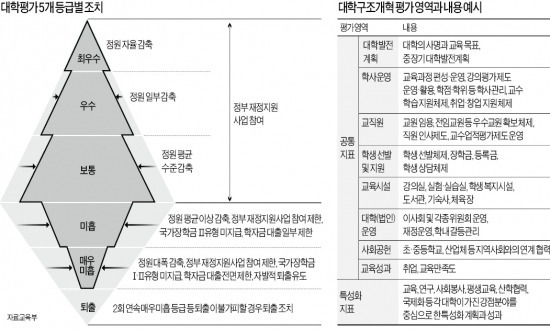 [대학정원 9년간 16만명 감축] 정부지원 받으려면 SKY 등 최우수 대학도 정원 줄여야