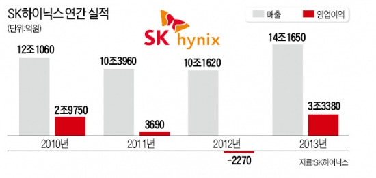 SK하이닉스 '악재 뚫고 하이킥'