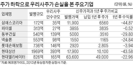 [마켓인사이트] 우리사주 손실 보전해준다