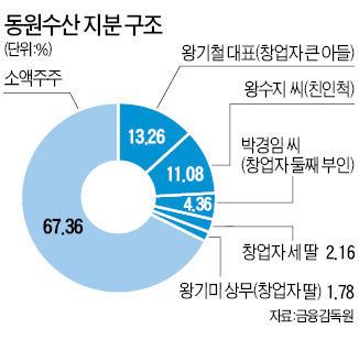 동원수산 왕家네 식구들, 치고 받고 싸울 땐 언제고…AI 타이밍에 '의좋은 매도'