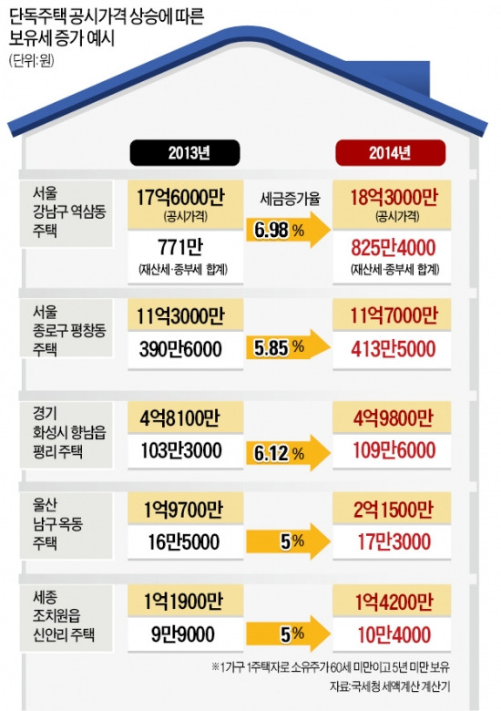 개발사업 훈풍…울산·울릉·거제 단독주택값 '뜀박질'