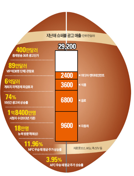 단 하루 6억弗 경제효과…美증시, 시애틀 응원 왜?