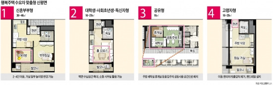 맞춤형 신평면 개발…행복주택 '네 가지' 있네