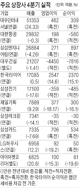 대한항공, 지난해 5년 만에 적자전환