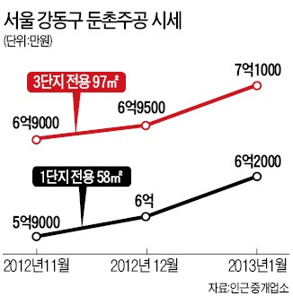 둔촌주공 재건축 속도 낸다