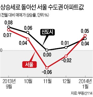 부동산 '1월 효과'?…수도권 아파트값 강세