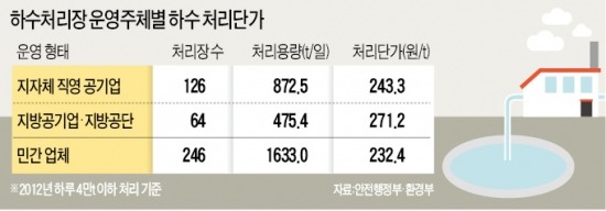 지방공기업 하수처리업 범위 확대 '논란'