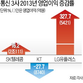 영업익 327% 껑충…활짝 웃은 LG U+