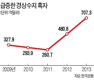 경상수지 흑자 700억弗 돌파…2013년 47% 늘어 '사상 최대'