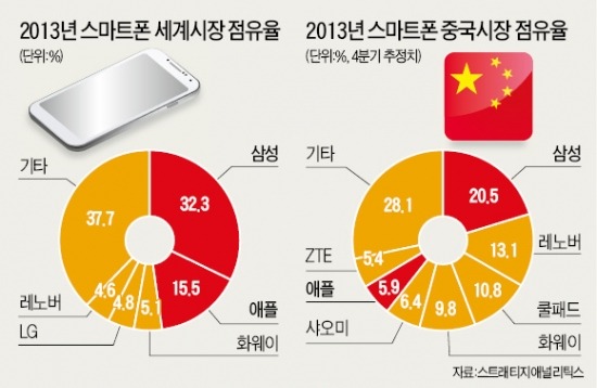 쿨패드…오포…샤오미…삼성·애플 위협하는 中 브랜드