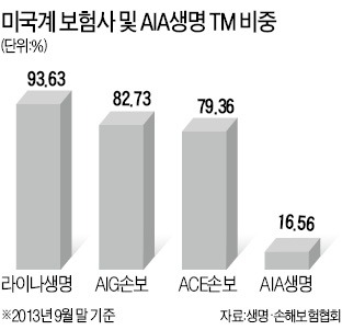 금융당국 "TM 영업제한…한·미 FTA위배 아니다"