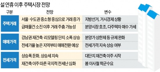 [커버스토리 - 설 이후 재테크] "강남 재건축·신도시 리모델링·중소형 위주 거래 늘듯"