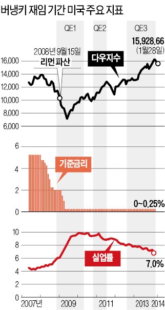 '경제 대통령' 8년…굿 바이 버냉키