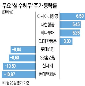 전통적인 설 수혜株인데 '백·마'는 왜 안뛰지?