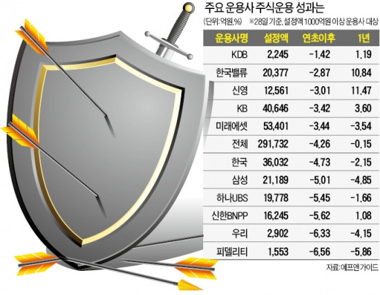 '방어력 돋보인' KDB·한국밸류운용