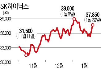 '실적 하이킥' SK하이닉스, 4만원대 재입성 할까