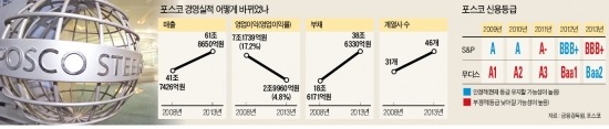 권오준 내정자, 경영비전 TF 구성…포스코 미래기술 찾기 전에 '발등의 불' 재무부터 손본다