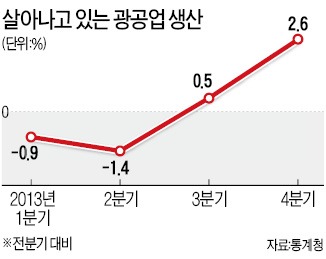 광공업생산 증가 54개월만에 최고