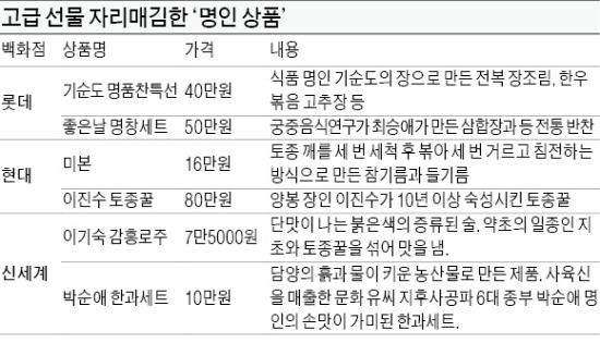 '장인' 손길 담으니 '장인' 어른도 좋아하네…설 선물 명인 상품 시리즈 '완판 행진'