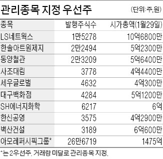 [마켓인사이트] 툭하면 '관리종목' 지정…애물단지 된 우선株