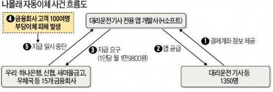 '나몰래 자동이체'…고객 100여명 당했다