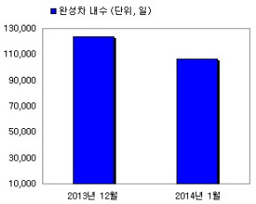 (표 1) 지난달 완성차 5사의 내수 판매량은 10만6343대로 작년 12월 12만3648대 보다 1만7305대 감소했다. 