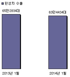 (표 2) 올 1월 완성차 5개사의 수출 실적은 총 65만2834대로 전년 동월(63만4434대)과 비교해 1만8400대 감소했다. 
