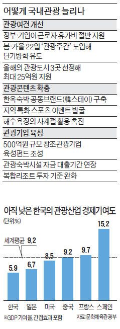 [국내 관광 활성화 대책] 근로자 휴가비 지원·22일간 여행 방학…관광 내수 살리기 '올인'