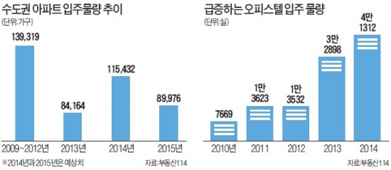 2014년 수도권 주택시장 회복 가능성 '쑥쑥'…실수요자, 개발호재 있는 아파트 노려볼 만