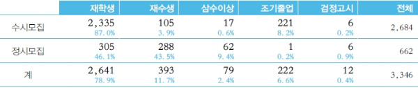 2014학년도 서울대 신입생 고교졸업 유형별 현황.  / 서울대 제공