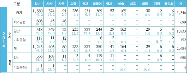 2014학년도 서울대 신입생 고교 유형별 현황. / 서울대 제공