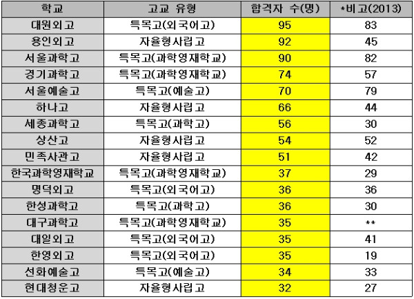 <표> 2014년 서울대 고교별 합격자 수(30명 이상). 2013년은 최종 등록자 기준. / 이투스청솔 제공