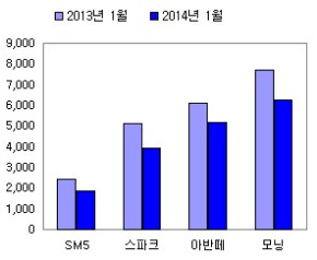 국산 인기 차종별 내수 판매실적 (자료/각 업체, 단위/일)