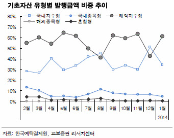 ELS 양극화, 지수형 '웃고' 종목형 '울고'